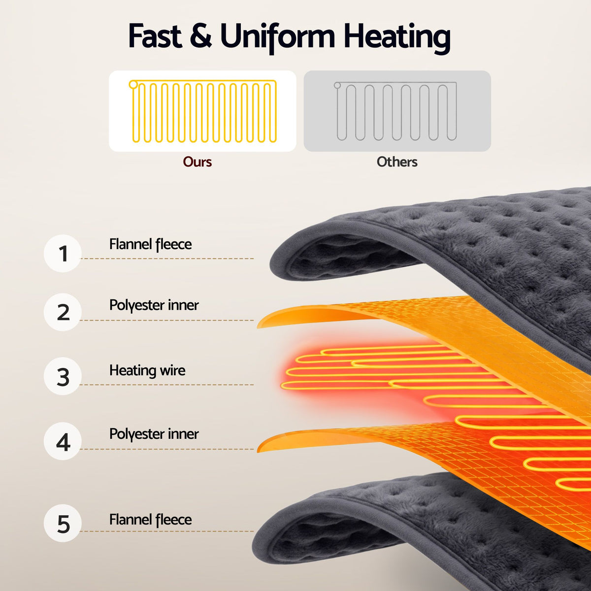 Livemor Heating Pad for Back Neck Shoulder Knee Arms Legs 60x30cm 4 Heat Settings Gift for Women Men Awezingly