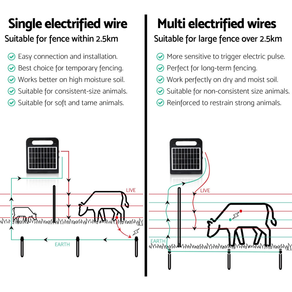 Giantz 2.5km Electric Fence Energiser Solar Farm 0.15J Giantz