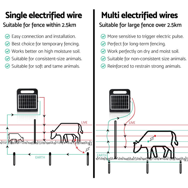 Giantz 2.5km Electric Fence Energiser Solar Farm 0.15J Giantz