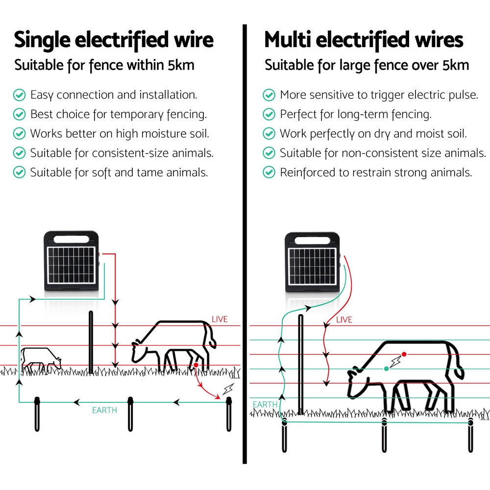 Giantz 5km Electric Fence Energiser Solar Farm 0.3J Giantz