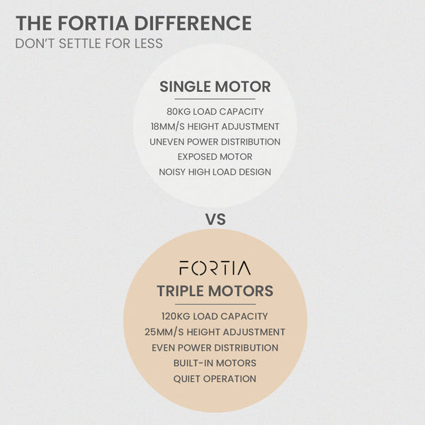 FORTIA Corner Standing Desk, 1730W x 1730W x 750D, 3 Motors, 120kg Load, Sit to Stand Up Electric Height Adjustable, Black/Black Frame Fortia