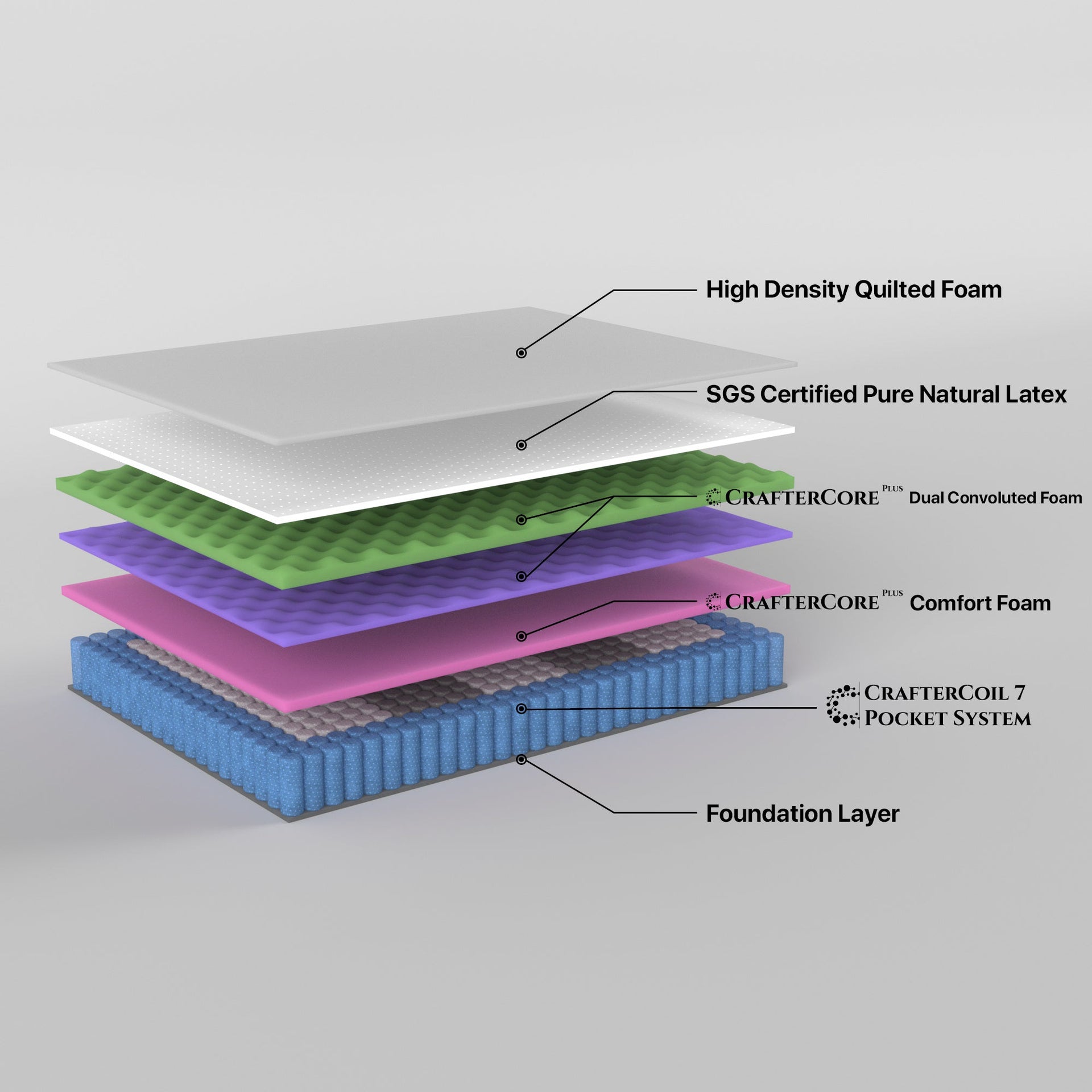 Grandeur Single Mattress Latex Foam 7 Zone Pocket Spring Grandeur