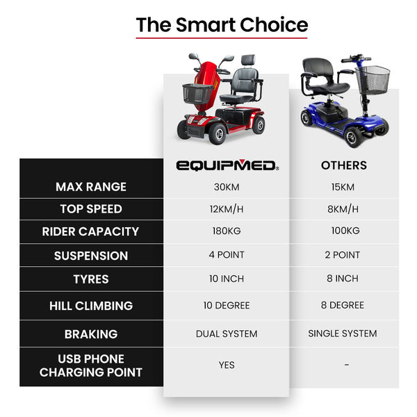 EQUIPMED VentureCruise Mobility Scooter, 30km Max Range, 180kg capacity, Red EQUIPMED