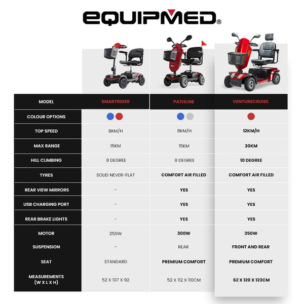 EQUIPMED VentureCruise Mobility Scooter, 30km Max Range, 180kg capacity, Red EQUIPMED